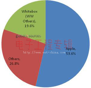 2011年平板电脑十大新闻(电子工程专辑)