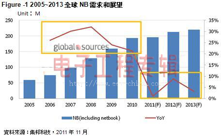 2012年PC产业前景不明 Ultrabook能否救市？(电子工程专辑)