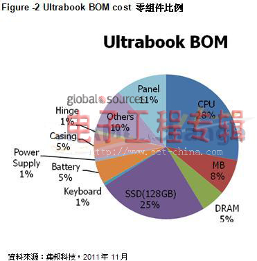 2012年PC产业前景不明 Ultrabook能否救市？(电子工程专辑)