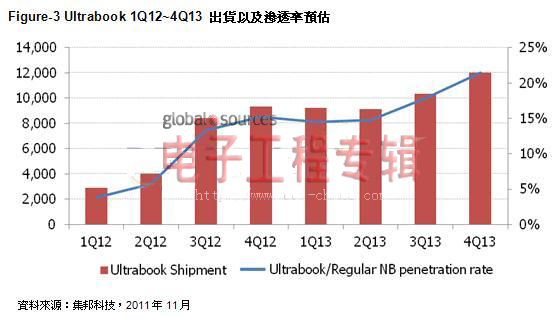 2012年PC产业前景不明 Ultrabook能否救市？(电子工程专辑)