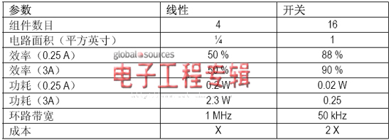 电源设计小贴士37：利用DDR内存提高数据传输速度（电子工程专辑）