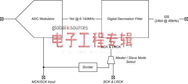 信号链基础知识之音频时钟的“主”与“从”（电子工程专辑）