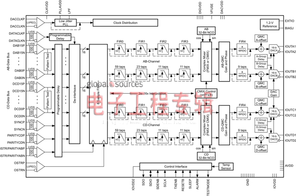 信号链基础知识之高速DAC数字特性的功用（电子工程专辑）