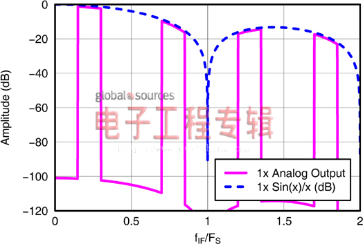 信号链基础知识之高速DAC数字特性的功用（电子工程专辑）