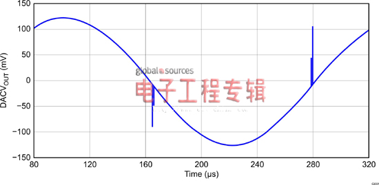 DAC去干扰电路之减速方法——R/C滤波器（电子工程专辑）