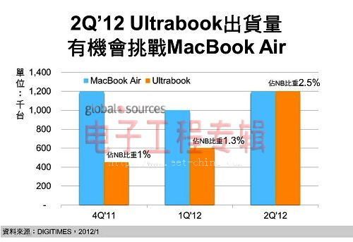  CES 2012 Ultrabook涌现，价格仍是一大瓶颈(电子工程专辑)