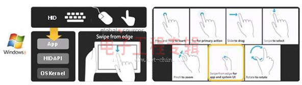 Windows 8系统将使触控产业迎来新光景(电子工程专辑)