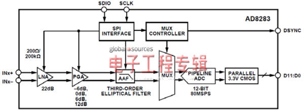 全面改变汽车雷达设计的模拟前端电路AD8283剖析（电子工程专辑）