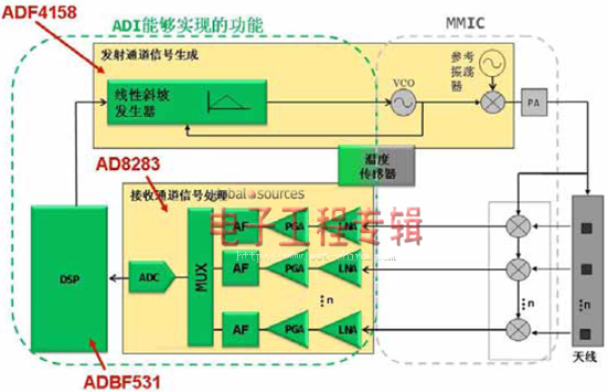 全面改变汽车雷达设计的模拟前端电路AD8283剖析（电子工程专辑）