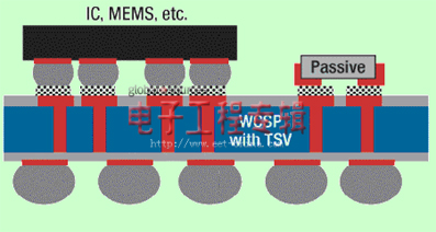 晶圆芯片级封装 (WCSP)面临的发展与挑战（电子工程专辑）