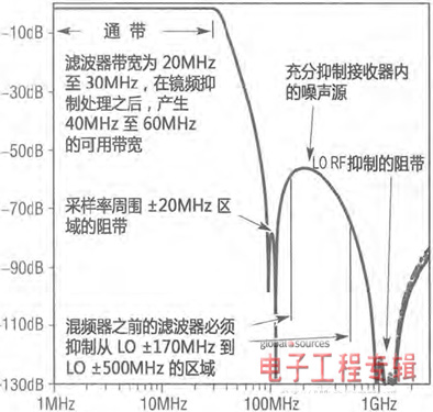 将直接转换推向奈奎斯特带宽的动机和挑战（电子工程专辑）