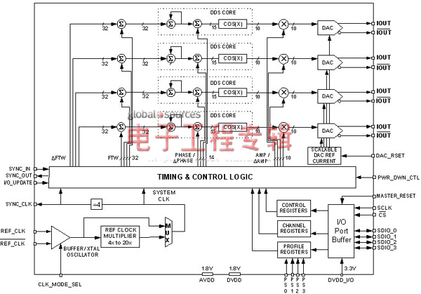 多通道频率合成器应用得益于精密频率合成技术（电子工程专辑）