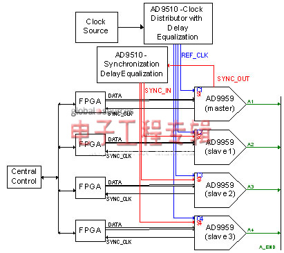 多通道频率合成器应用得益于精密频率合成技术（电子工程专辑）