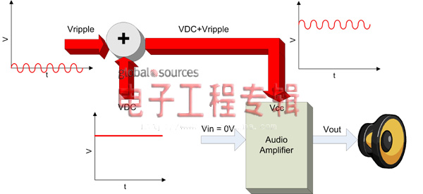 PSRR测量技术探讨及检视D类放大器性能的替代方法（电子工程专辑）