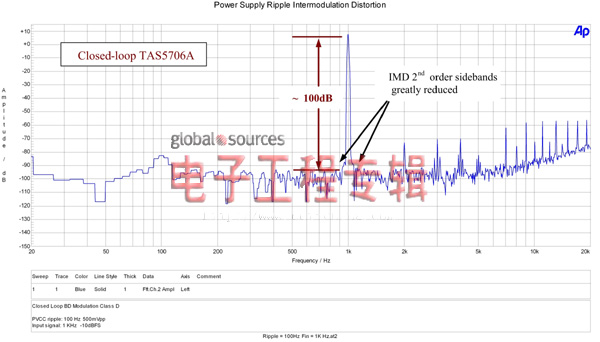 PSRR测量技术探讨及检视D类放大器性能的替代方法（电子工程专辑）