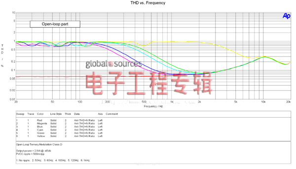 PSRR测量技术探讨及检视D类放大器性能的替代方法（电子工程专辑）