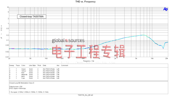 PSRR测量技术探讨及检视D类放大器性能的替代方法（电子工程专辑）