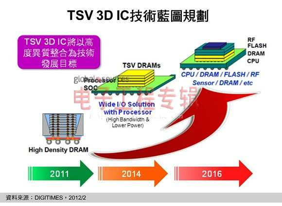 同质整合TSV 3D IC仍有多个技术瓶颈需突破(电子工程专辑)