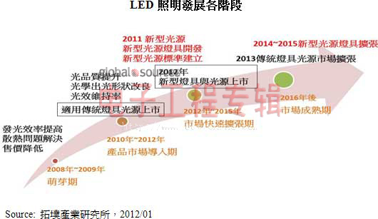 LED照明将为LED“惨业”点燃新明灯(电子工程专辑)