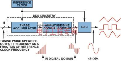用于产生和调节波形的DDS技术之优势与不足（电子工程专辑）