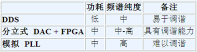 用于产生和调节波形的DDS技术之优势与不足（电子工程专辑）