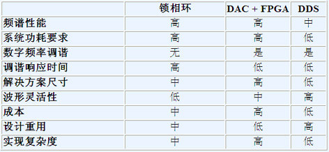 用于产生和调节波形的DDS技术之优势与不足（电子工程专辑）