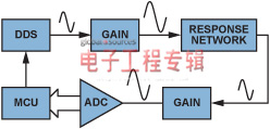 用于产生和调节波形的DDS技术之优势与不足（电子工程专辑）