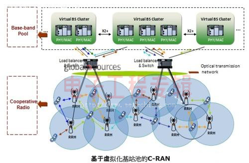 利用数据中心技术，中移动C-RAN计划要将服务器变身基站(电子工程专辑)