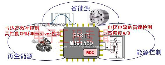 新能源汽车遭遇多方技术挑战 MCU创新应用大显身手(电子工程专辑)