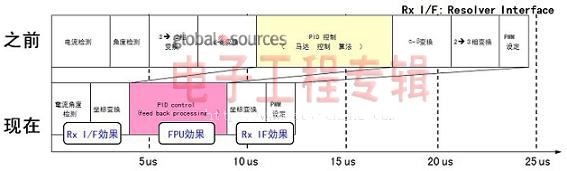 新能源汽车遭遇多方技术挑战 MCU创新应用大显身手(电子工程专辑)