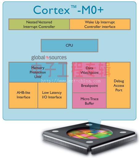 ARM最新Cortex-M0+号称世界最高能效 瞄准物联网设计(电子工程专辑)