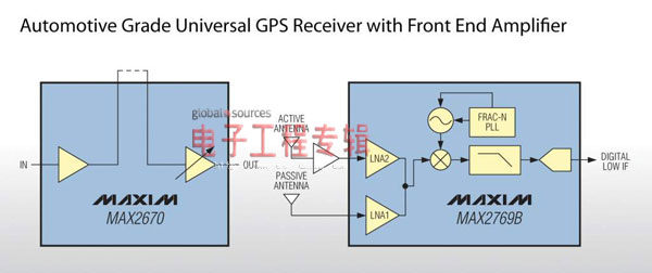 Maxim新一代汽车级GNSS接收器和前端放大器出炉（电子工程专辑）