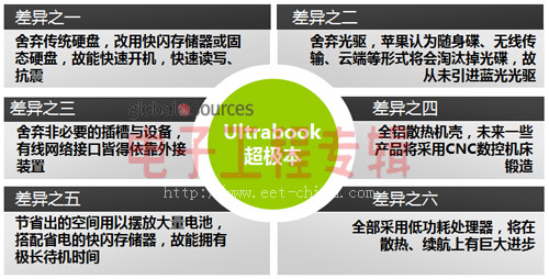 英特尔强推Ultrabook 传统NB制造商转型困难重重（电子工程专辑)