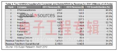 2011年MEMS供应商Top10 向龙头意法半导体取取经（电子工程专辑)