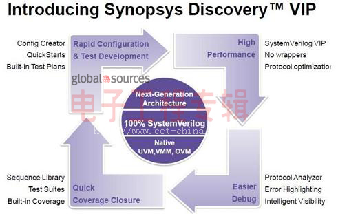 Synopsys为更快速的SoC验证推出下一代验证IP(电子工程专辑)