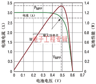 能量收集从满足电源管理需求开始（电子工程专辑）