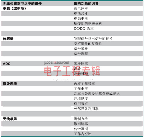 能量收集从满足电源管理需求开始（电子工程专辑）