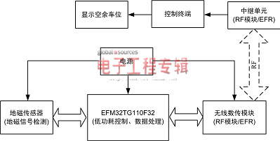 EFM32应用方案之无线停车场检测系统（电子工程专辑）