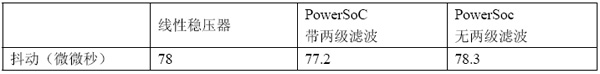 解决开关模式DC-DC转换器的噪声和空间问题的PowerSoC（电子工程专辑）