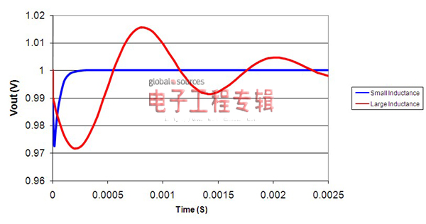 电源设计小贴士之如何处理高di/dt负载瞬态（下）（电子工程专辑）