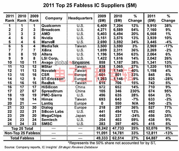 2011无晶圆IC厂商TOP25 展讯劲增95%(电子工程专辑)