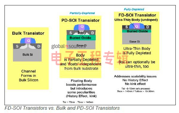 ST、IBM SoI技术获突破 努力赶超英特尔3D IC工艺水平(电子工程专辑)