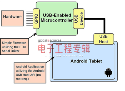 用于Android设备的USB接口（电子工程专辑）