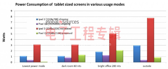 比新iPad视网膜屏更好更省电的显示屏有没有？(电子工程专辑)