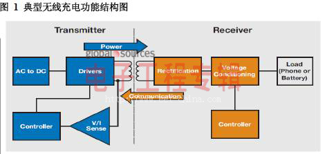 无线充电，国际厂商走错了方向？！(电子工程专辑)