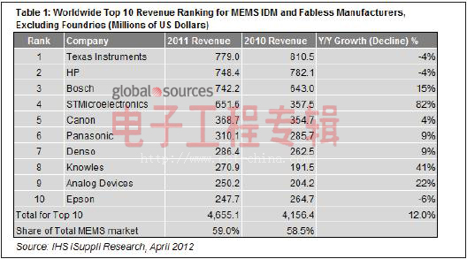 2011年MEMS厂商Top 10 德州仪器保持全面领先(电子工程专辑)