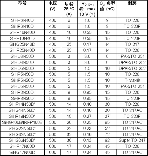 Vishay下一代D系列MOSFET的首款器件问市（电子工程专辑）