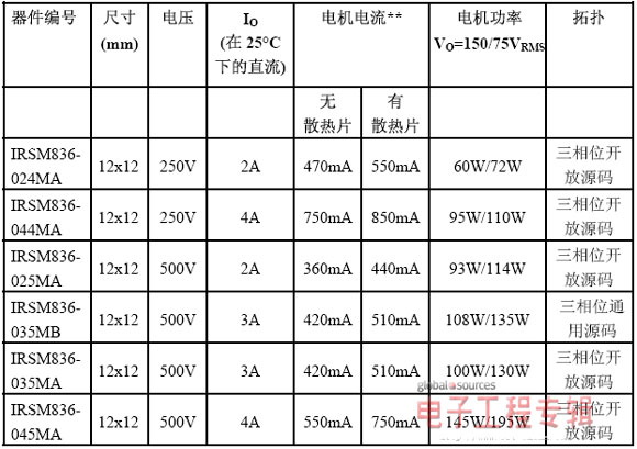 IR针对家电轻工业应用新推μIPM功率模块（电子工程专辑）