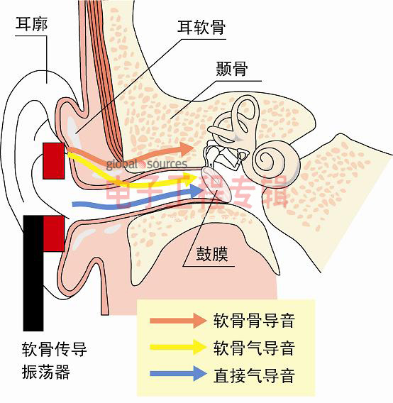 智能手机舒适通话新创意：“软骨传导”技术(电子工程专辑)