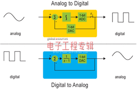 在可配置系统中实现模拟I/O（电子工程专辑）